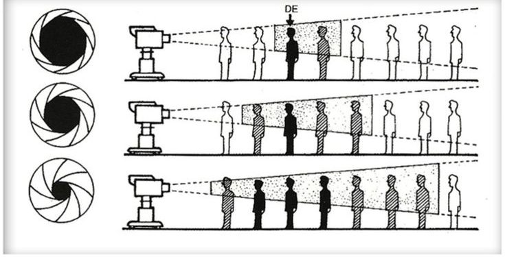 Hyperfocal Distance ya da Hiperfokal Mesafe Nedir?