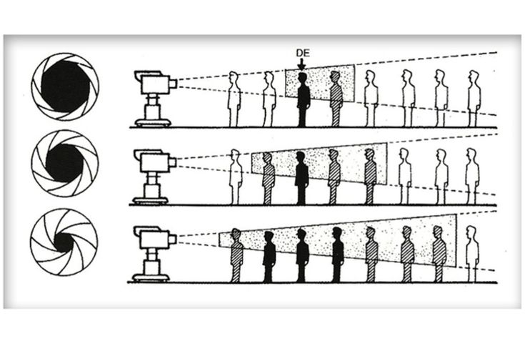 Hyperfocal Distance ya da Hiperfokal Mesafe Nedir?