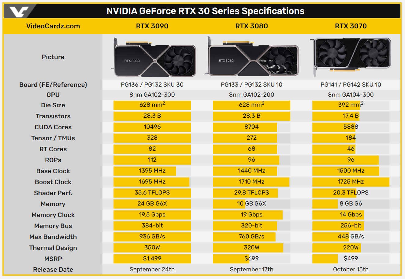 Amd 3000 характеристики. Видеокарта NVIDIA GEFORCE rtx3090 ti. GEFORCE RTX 3090 производительность. Видеокарта GEFORCE RTX 3080 ti founders Edition. Габариты RTX 3090 ti.