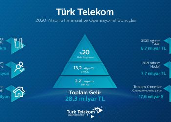 Pandemi Süresince Türk Telekom 20% Büyüdü!