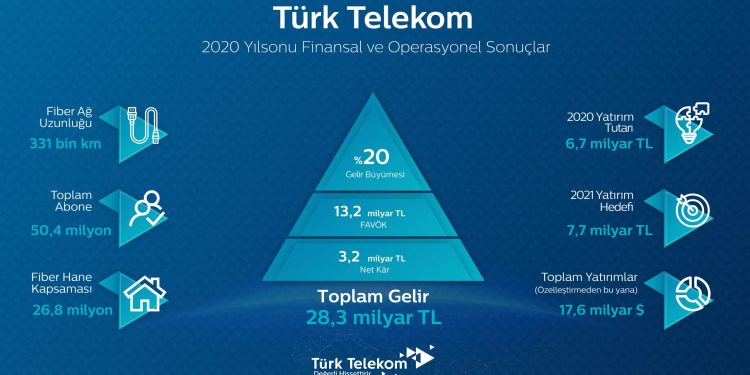 Pandemi Süresince Türk Telekom 20% Büyüdü!