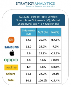 Xiaomi ilk sırada yer alıyor