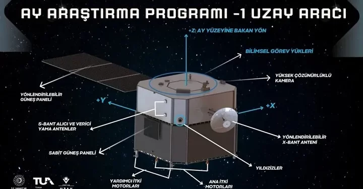 Türkiye’nin Amansız Ay Yolculuğu: Yerli Ay Aracı Projesi Hız Kazanıyor