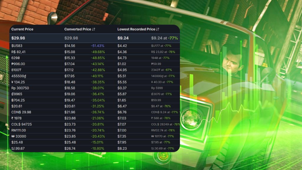 Steam Fiyat Geçmişi Nasıl Öğrenilir?