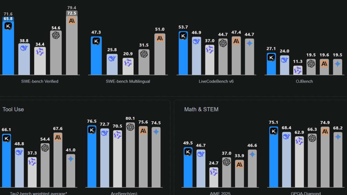 Kimi K2 Karşılaştırma