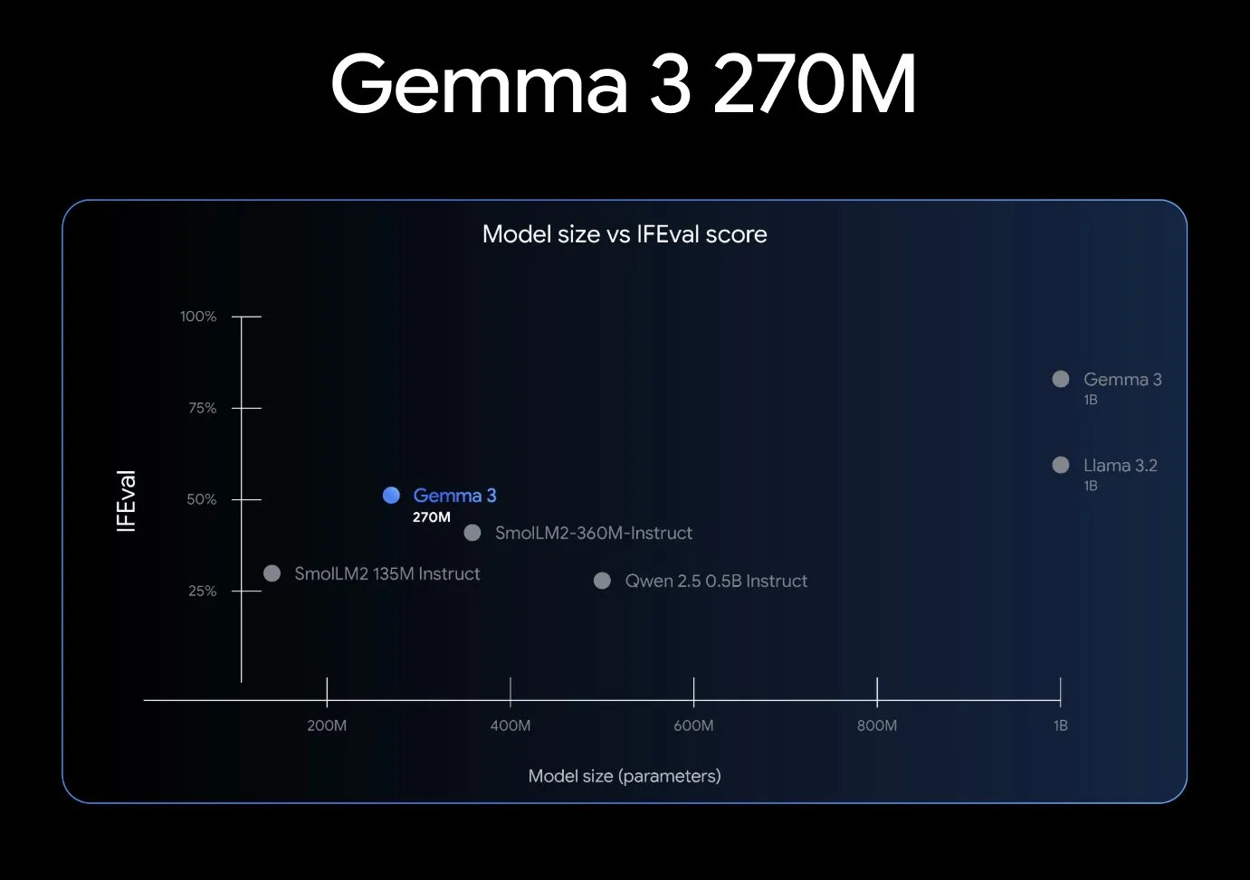 Gemma 3 270M