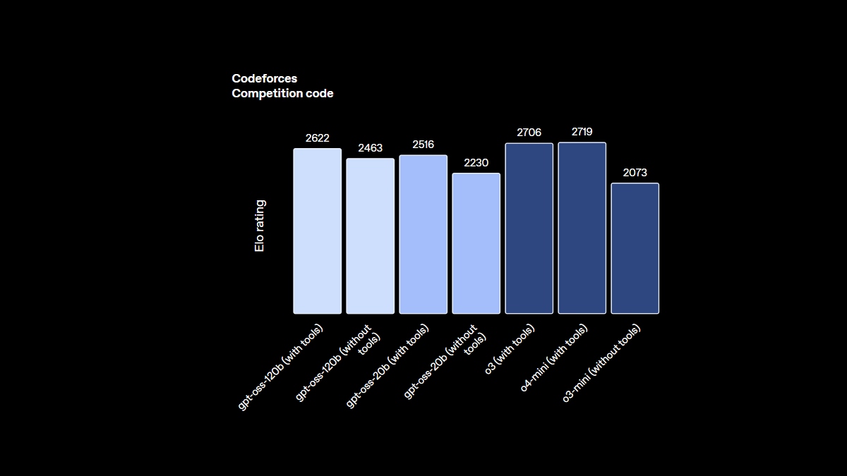OpenAI, Ücretsiz Açık Kaynak Modelini Yayınladı-2