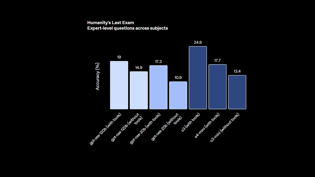 OpenAI, Ücretsiz Açık Kaynak Modelini Yayınladı-3