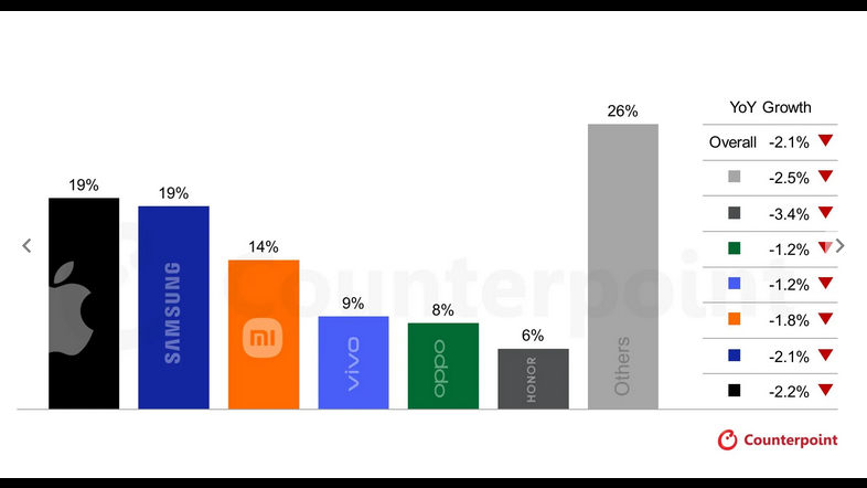 2026’da Akıllı Telefon Pazarı Küçülebilir