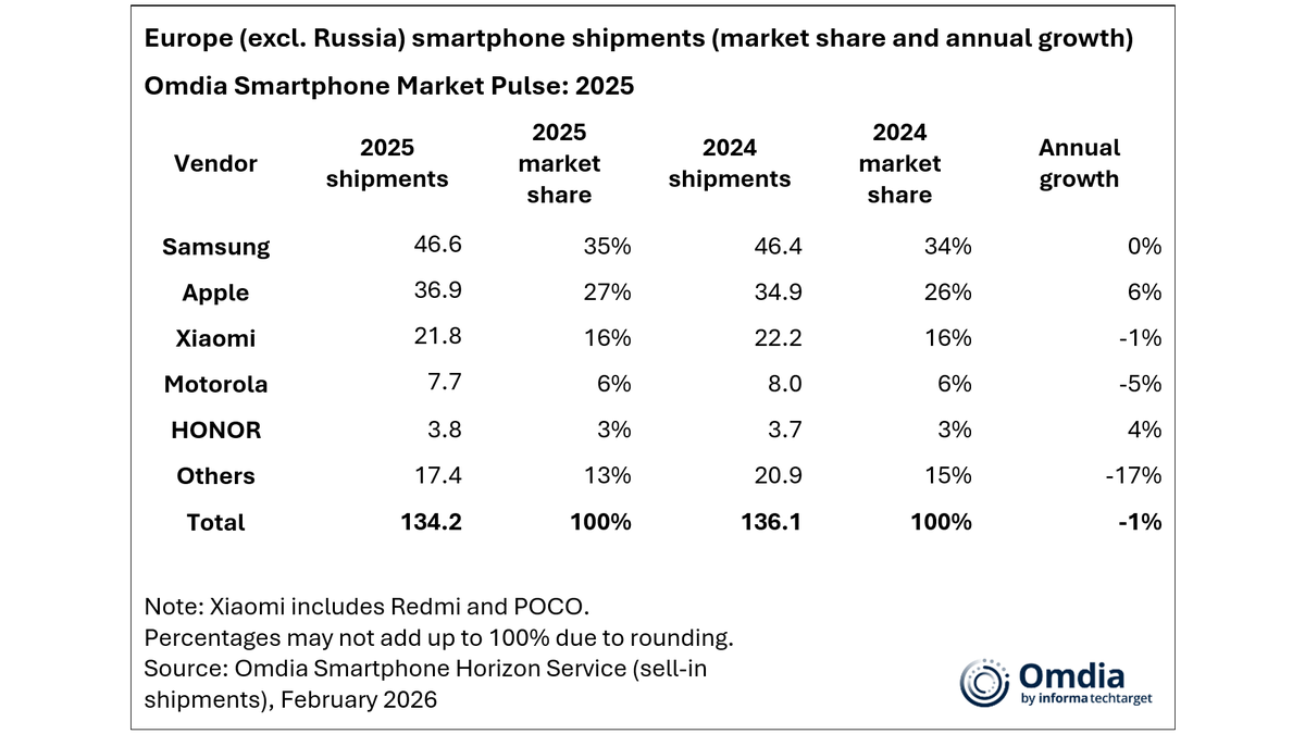 Avrupa Akıllı Telefon Pazarında Samsung Zirvede, Apple Yükselişte