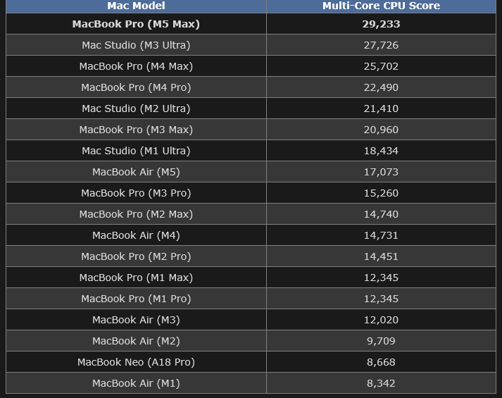 Apple M5 Max Benchmark Testlerinde Rekor Kırdı