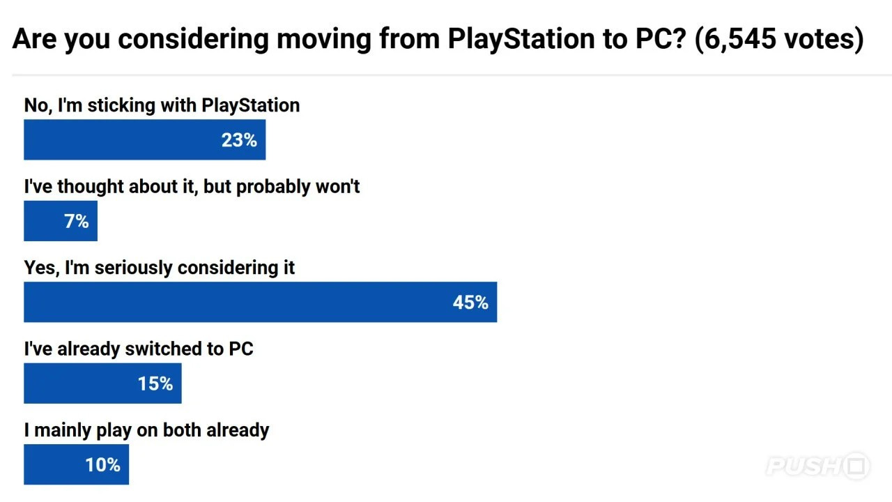 PlayStation Hayranlarının Yüzde 41'i PC'ye Geçmeyi Düşünüyor